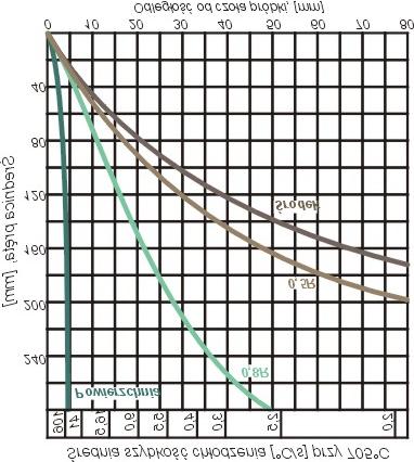 2. Wybrane zagadnienia z zasad doboru stali konstrukcyjnych Hartowność jako kryterium doboru stali Znany rozkład twardości w funkcji odległości od powierzchni czołowej pozwala na rozwiązanie wielu