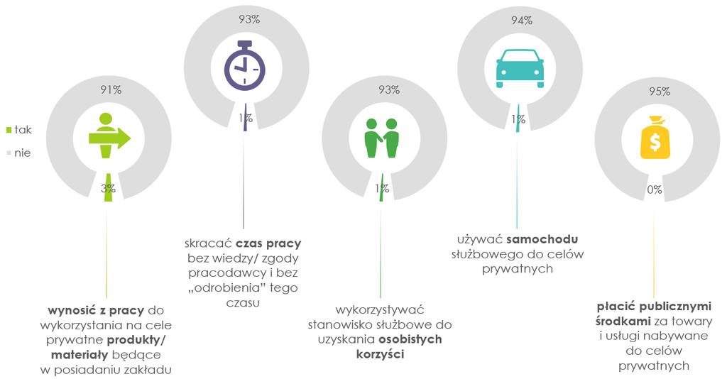 8 Wykres 4. Czy w ciągu ostatnich sześciu miesięcy zdarzyło się Pani/Panu? II Badanie pracowników sektora publicznego techniką CAPI w ramach OmniPBS, przeprowadzone w dniach 22-24 stycznia 2016 r.