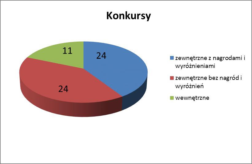 Wnioski szkolne: Proponowane uczniom Szkoły Podstawowej nr 16 konkursy, odpowiadają ich zainteresowaniom. Uczniowie chętnie anga ują się w ycie szkoły, biorąc udział w licznych konkursach i zawodach.