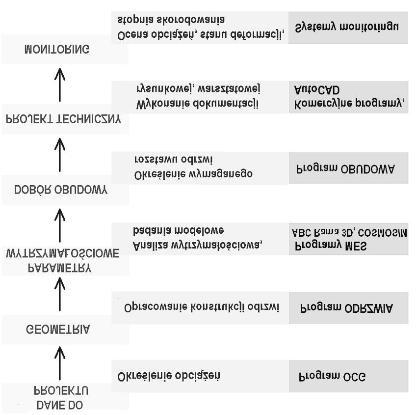 246 Rys. 1. Tok postępowania w procesie projektowania obudowy wyrobisk korytarzowych 3.