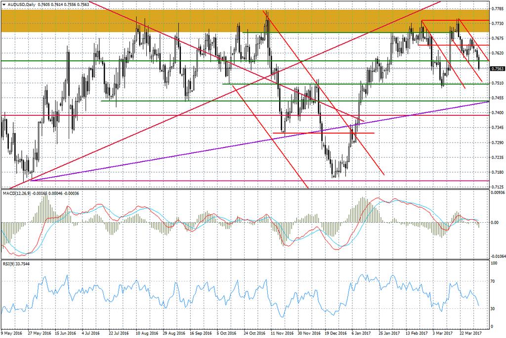 Na wykresie AUD/USD mamy złamanie wsparcia przy 0,7586 (dołek z 28 marca), co sugeruje kontynuację spadków w okolice 0,75. Pomóc w tym może także silny dolar amerykański.