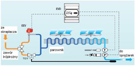 Elektroniczny zawór rozprężny EEV, zintegrowany z serią sterowników pco, dostarczany przez CAREL, został zainstalowany oraz analizowany w TELECOM ITALIA w Mestre (Wenecja).