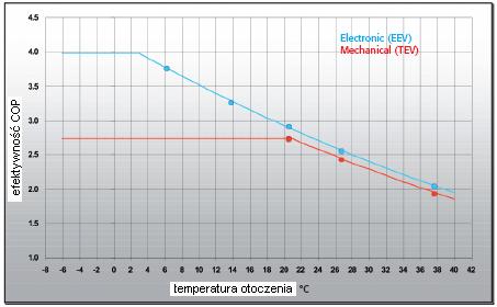 skraplania na poziomie nie niższym niż 15 bar. Podczas cieplejszych dni zawór EEV wykorzystuje parownik urządzenia od 4 do 5 % lepiej niż zawór mechaniczny.