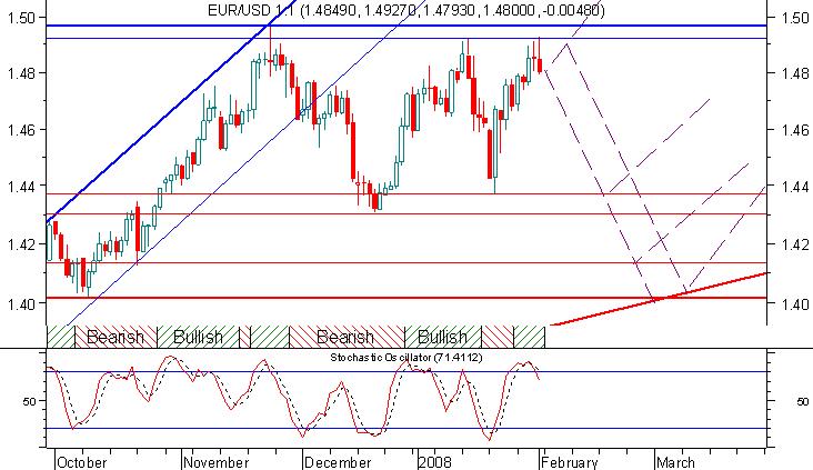 Eur/Usd wielka niewiadoma Rynek Eur/Usd stanął na rozdrożu.