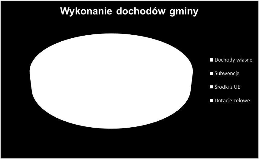 - podatki lokalne - opłaty lokalne realizowane przez UM 30 506 646,00 14 633 267,00 16 303 282,32 7 132 944,46 53,44 48,74 - udziały gminy w podatku 43 032 116,00 19 304 764,00 44,86 dochodowym od