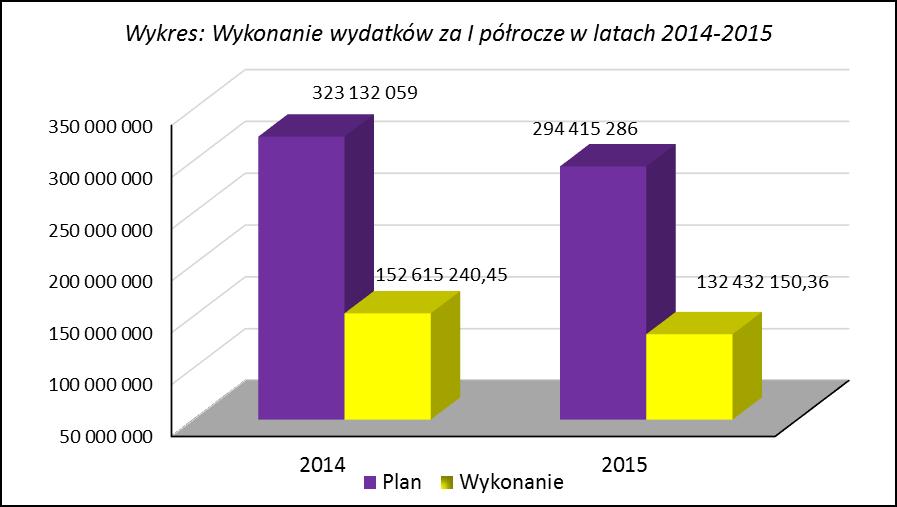 III. Wydatki budżetowe Uchwalony pierwotnie plan wydatków budżetowych na 2015r. w kwocie 310 512 149,00 zł po dokonanych zmianach w trakcie I półrocza na dzień 30 czerwca 2015r.