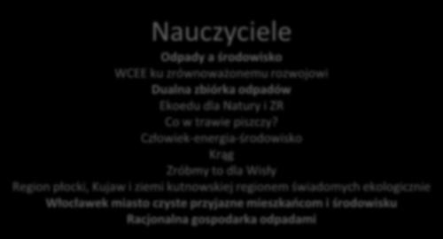 Nauczyciele Odpady a środowisko WCEE ku zrównoważonemu rozwojowi Dualna zbiórka