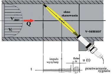 Ultradźwiękowe czujniki mierzą szybkość przepływu płynu poprzez detekcję zmian częstotliwości ultradźwiękowego echa wracającego do czujnika (rys. 8b).