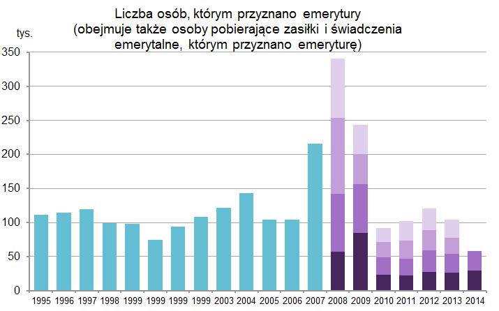 Podaż pracy i bezrobocie liczba osób opuszczających rynek pracy była wyższa o 1,7 tys. (wzrost 5,7% r/r) ( Wykres nr 14).