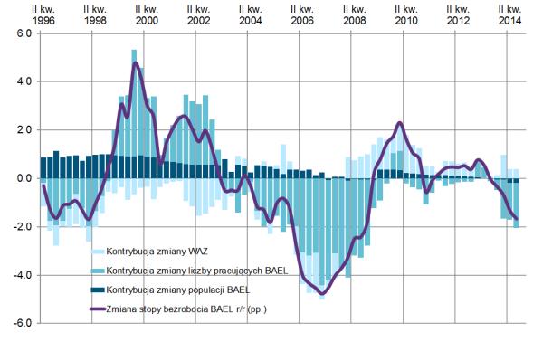 Spadek stopy bezrobocia wg BAEL był jeszcze wyraźniejszy, o 0,5 pp. kw/kw sa, do a 8,7% (sa) 18. W III kw. 2014r. kontynuowana była tendencja wyraźnego spadku bezrobocia.