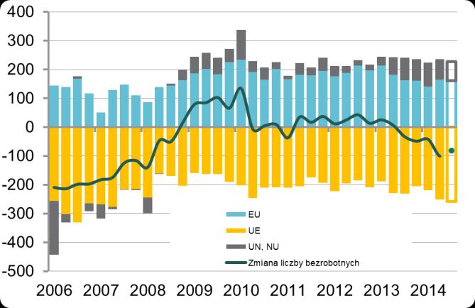 poziomie, jednak znacznie wyższym niż w latach 2007-2008 19.