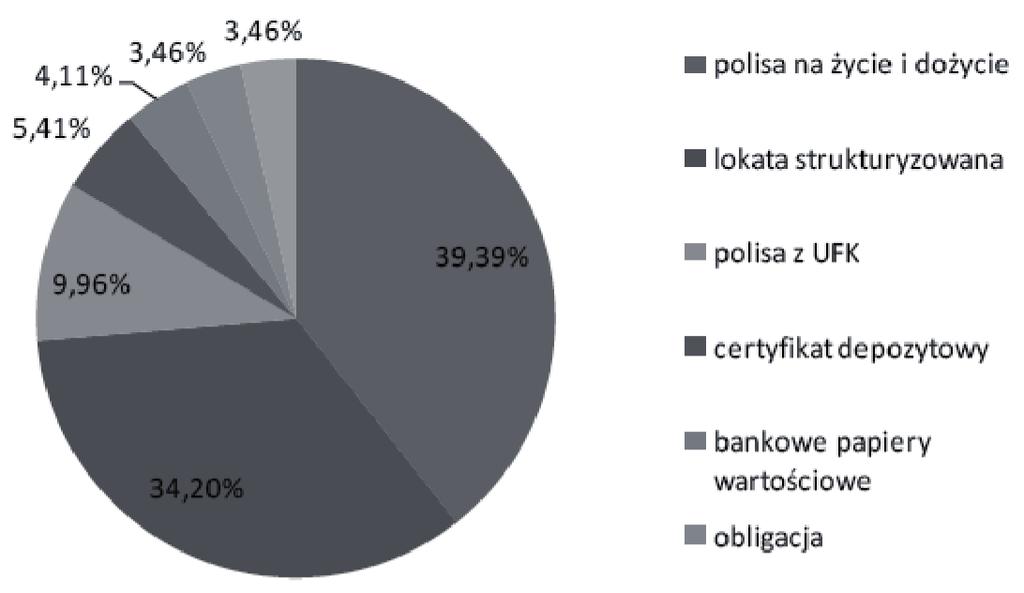 Produkty strukturyzowane w formie ubezpieczeń w Polsce 205 PS zwykle nie są notowane na giełdzie, zatem rynek wtórny tych produktów jest ograniczony, co utrudnia inwestorom sprzedaż przed terminem