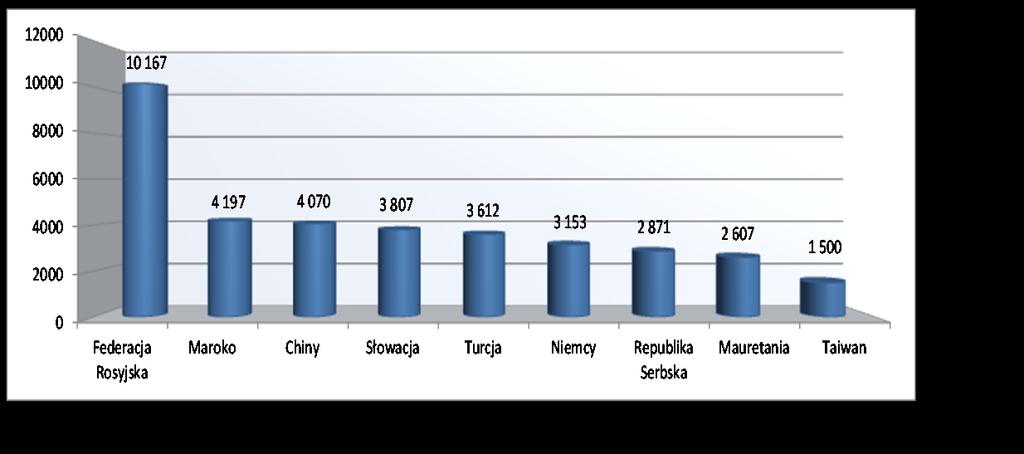 6.3. Informacje o rynkach zbytu z uwzględnieniem podziału na rynki krajowe i zagraniczne. W 2015 r. Fabryka Obrabiarek RAFAMET S.A. osiągnęła przychody na ogólną wartość 63.877 tys.