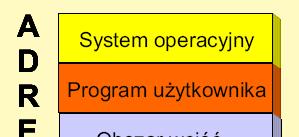 Pamięć podzielona jest na obszary Obszar systemu operacyjnego Obszar pamięci