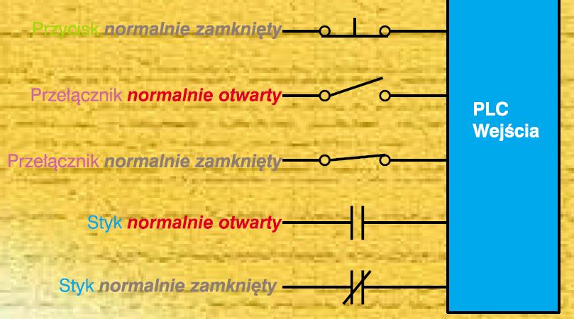 Wejście dyskretne może znajdować się w jednym z dwóch stanów: załączone (ON) lub