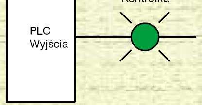 Sterownik PLC Wyjście dyskretne jest wyjściem,