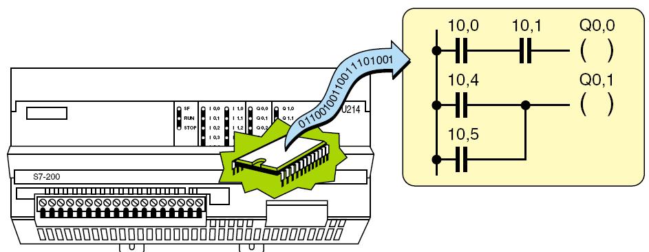 Jednostka centralna sterownika PLC (CPU) To system mikroprocesorowy, który zawiera pamięć systemową oraz podejmuje decyzje określające sposób działania sterownika Monitoruje wejścia i podejmuje