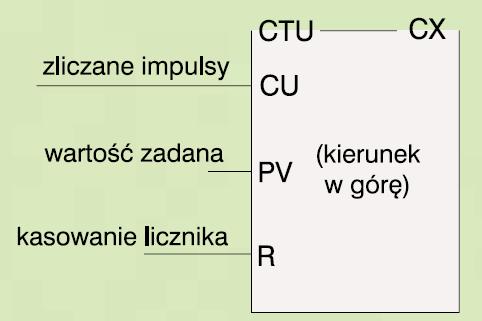 Liczniki zdarzeń Porównują zakumulowaną