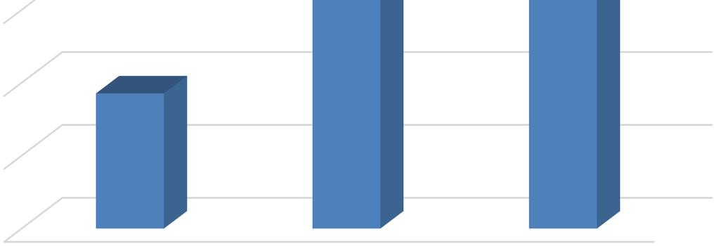 Zmianę wielkości kapitału własnego w latach 2014-2016 obrazuje wykres 1. Wykres 1.