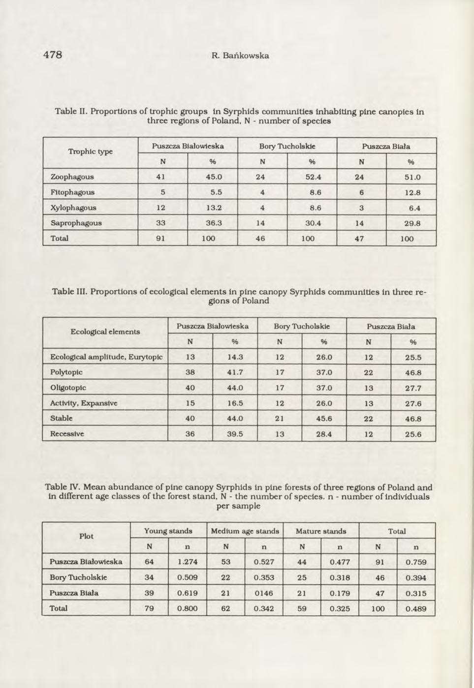 478 R. Bańkowska Table II.
