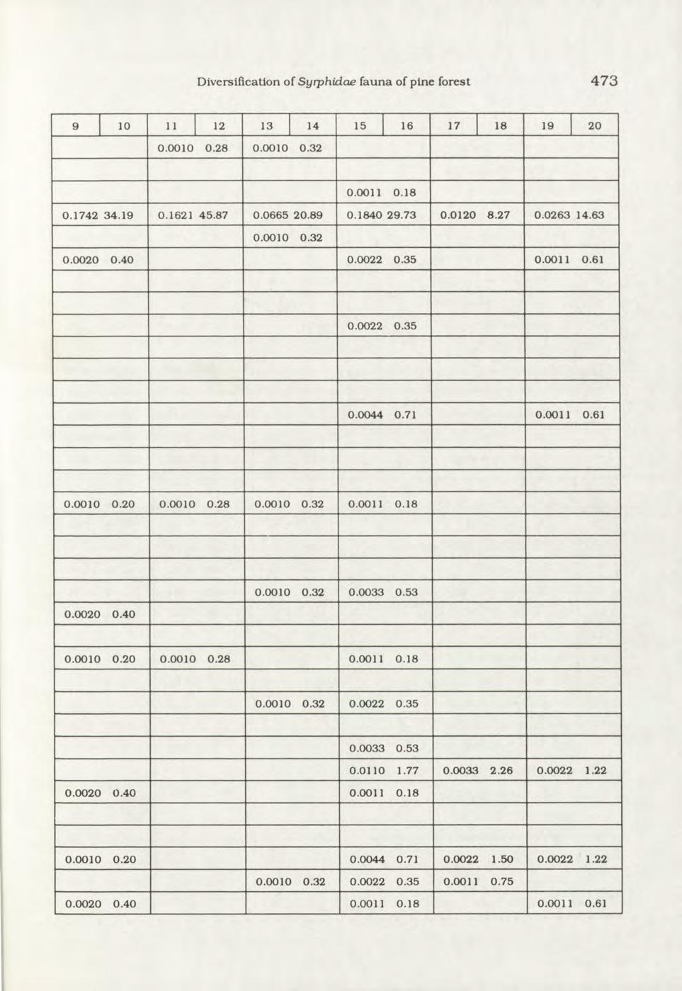 Diversification of Syrphidae fauna of pine forest 473 9 10 11 12 13 14 15 16 17 18 19 2 0 0.0 0 1 0 0.2 8 0.0 0 1 0 0.3 2 0.0 0 1 1 0.1 8 0.1 7 4 2 3 4.1 9 0.1 6 2 1 4 5.8 7 0.0 6 6 5 2 0.8 9 0.