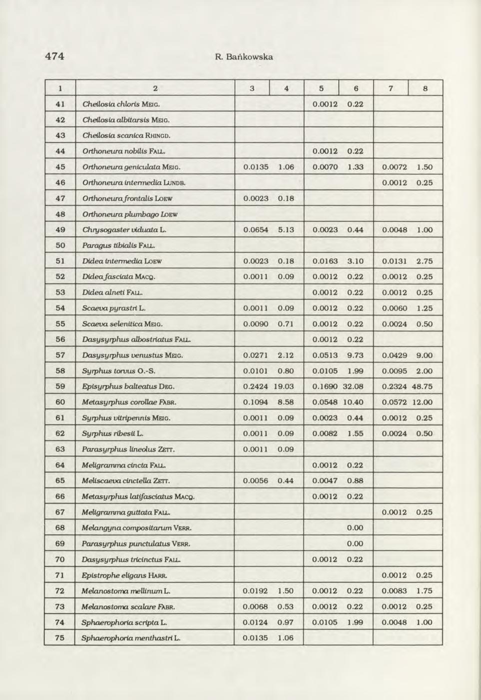 474 R. Bańkowska 1 2 3 4 5 6 7 8 4 1 Cheilosia chloris M e ig. 0.0 0 1 2 0.2 2 4 2 Cheilosia albitarsis M eig. 4 3 Cheilosia scanica R hingd. 4 4 Orthonewa nobilis F all. 0.0 0 1 2 0.2 2 4 5 Orthoneura geniculata M e ig.