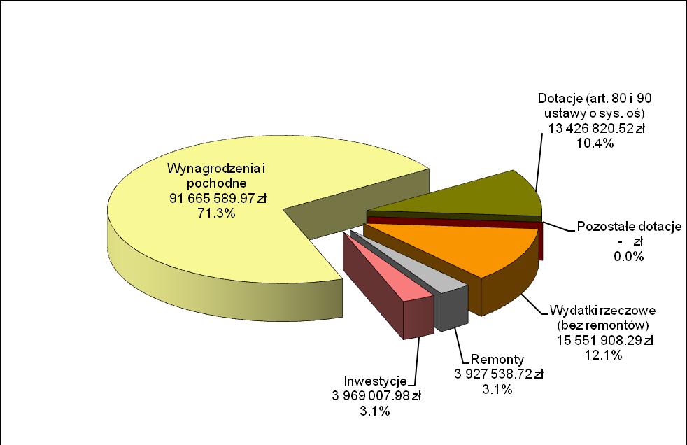 Tabela 10: Struktura wydatków w rozbiciu na rodzaje Źródło: Sprawozdania budżetowe Rb-28S w roku szkolnym 2014/2015 LP Rodzaj wydatków Kwota w zł 1. Inwestycje 3 969 007,98 zł 2.