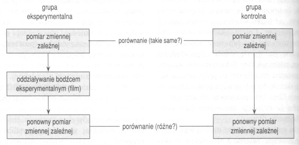 Pomiar wpływu losowanie Grupa docelowa losowanie Problem do rozwiązania Potrzeba do zaspokojenia Program