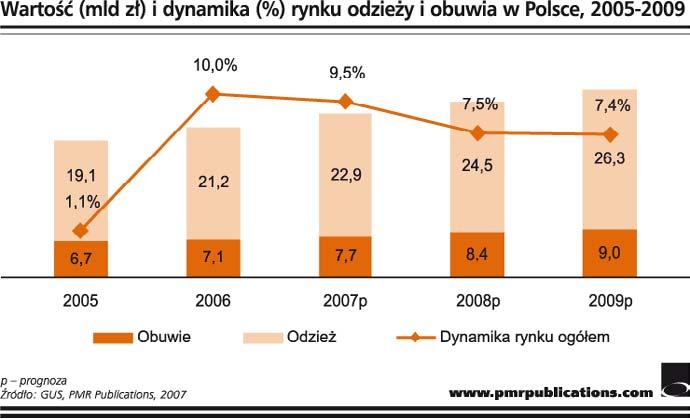 Rynek sprzedaży detalicznej rośnie PMR w 2006 roku dynamika wzrostu wartości sektora sprzedaży detalicznej