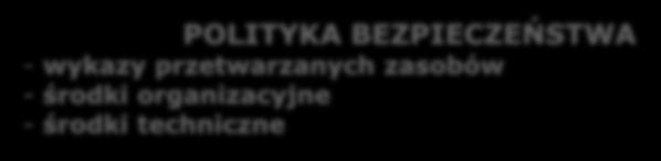 BEZPIECZEŃSTWA - wykazy przetwarzanych zasobów - środki organizacyjne