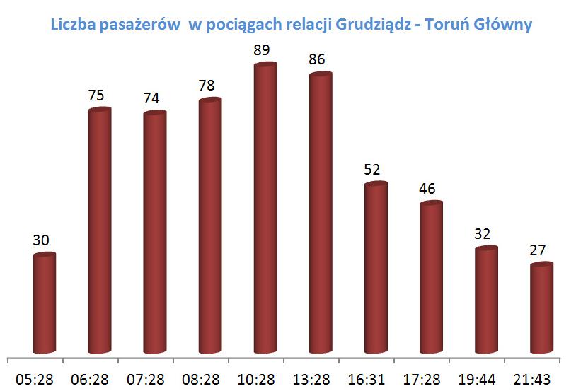 Rys. 5. Frekwencja w pociągach na linii Toruń Grudziądz.