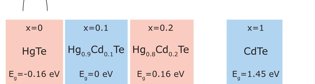 Półprzewodniki mieszane (roztwory stałe) Hg 1-x Cd x Te Zastąpienie części atomów związku