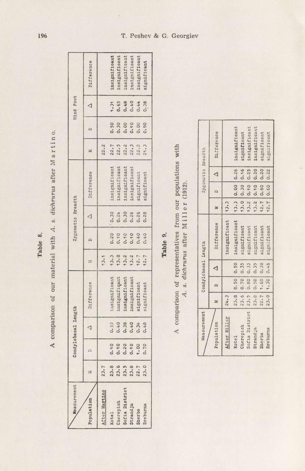 196 T. Peshev & G.