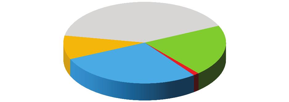 5.2.3 Odbiorcy ciepła Za pomocą scentralizowanych systemów ciepła sieciowego ogrzewane jest obecnie ok. 24,1% powierzchni użytkowej budynków mieszkalnych, przy czym aż ok.