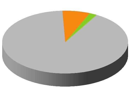 Emisja wysoka 7,08% Emisja liniowa 1,96% Niska emisja 90,96% Rysunek 6.