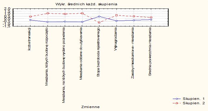 112 Łukasz Mikołajczyk Źródło: obliczenia własne. Odległość d i - d i-1 q i = d i /d i-1 4,7761 0,3641 1,0825 5,3139 0,5378 1,1126 13,0971 7,7832 2,4647 Wykres 1.