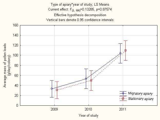 Vol. 57 No. 1 2013 Journal of Apicultural Science 89 Fig. 1. Interaction between the type of apiary, year of the research and the average mass of pollen loads (g/day/colony).