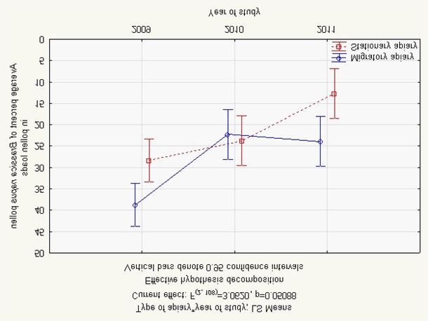 90 22.3% (Tab. 2). The same interrelation was shown in 2009 and in 2011. Only in 2010, when the content of B. napus pollen in the pollen loads from the migratory apiary was 22.