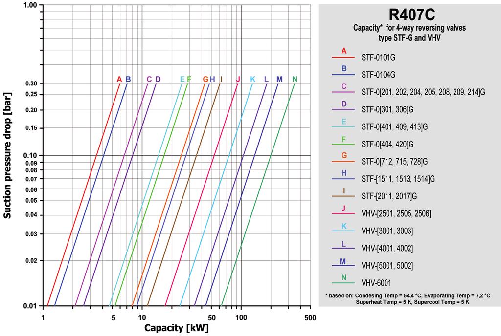 W ydajność chłodnicza Spadek ciśnienia na ssaniu [bar] Wydajność chłodnicza dla zaworów 4 drogowych modele -G i VHV -[2501, 2505, 2506]G -[3001, 3003, 3006]G -[4001, 4002]G -[5001, 5002]G *