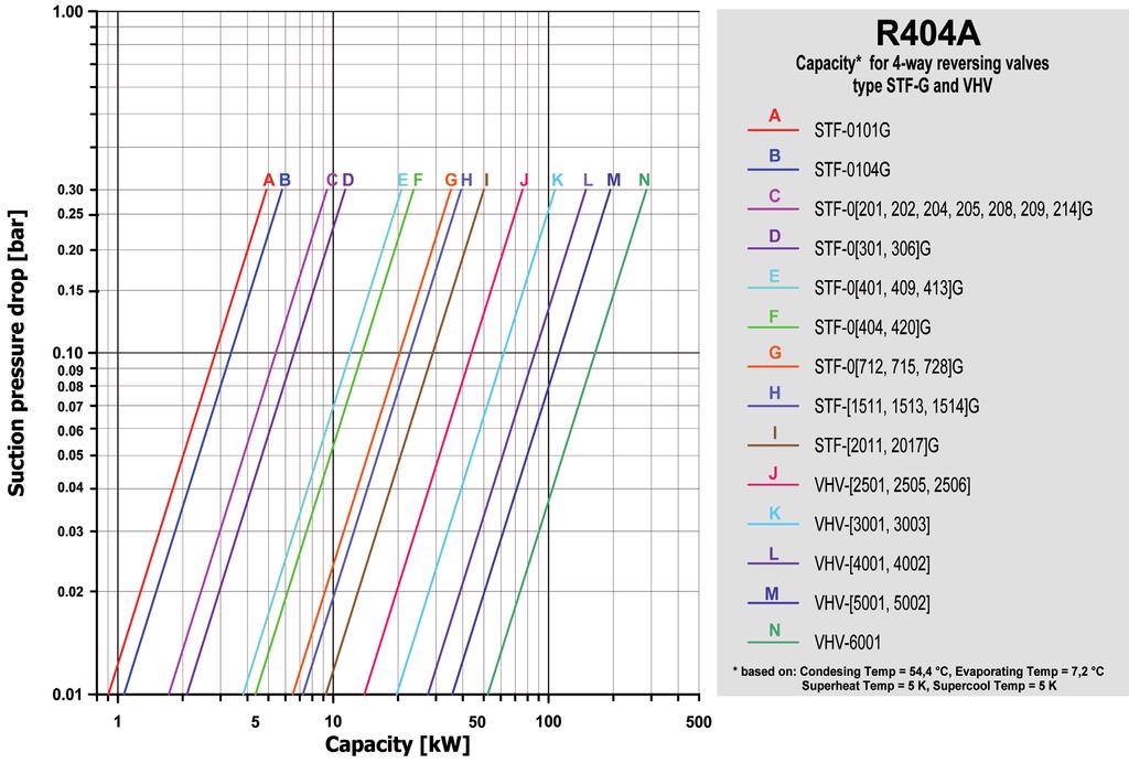 W ydajność chłodnicza Spadek ciśnienia na ssaniu [bar] Wydajność chłodnicza dla zaworów 4 drogowych modele -G i VHV -[2501, 2505, 2506]G -[3001, 3003, 3006]G -[4001, 4002]G -[5001, 5002]G *