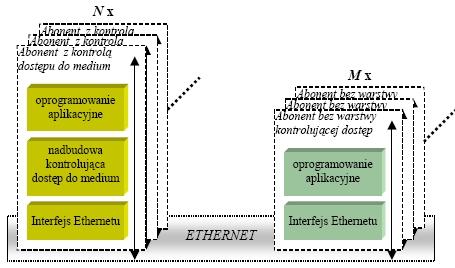 Wykorzystanie sieci Ethernet w systemach przemysłowych System