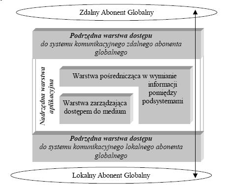 Wykorzystanie sieci Ethernet w systemach przemysłowych Budowa warstw