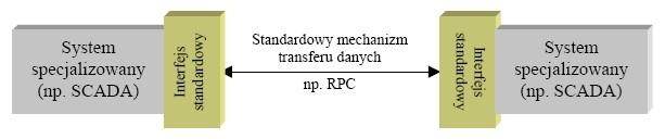 Wykorzystanie usług internetowych dla celów przemysłowych Wykorzystanie