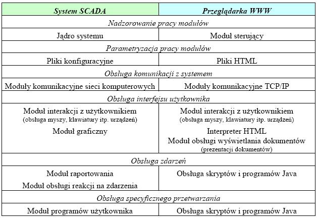 Wykorzystanie usług internetowych dla celów