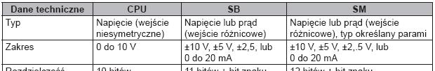 Analogowe wejścia (AI) Siemens S7-1200 -