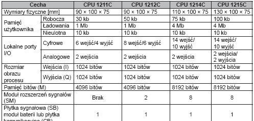 - typy sterowników sterownik zasilany napięciem zmiennym AC (85 264 VAC), wejścia zasilane napięciem stałym