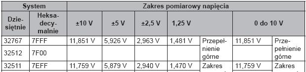 - specyfikacja analogowych wejść/wyjść