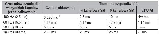 - specyfikacja