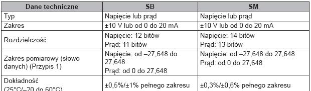 Analogowe wyjścia (AQ) Siemens S7-1200 -