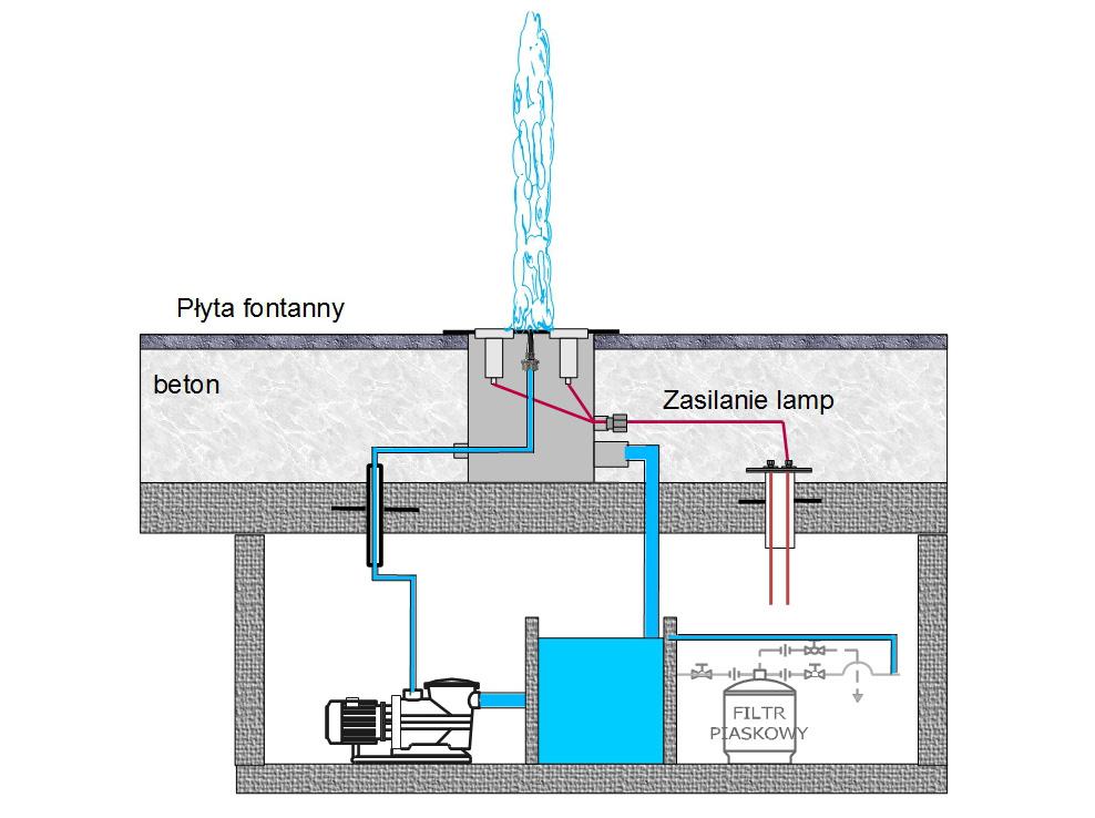 gdzie dynamiką strumieni fontanny sterują falowniki pomp lub dynamiczne przerywacze strumienia.